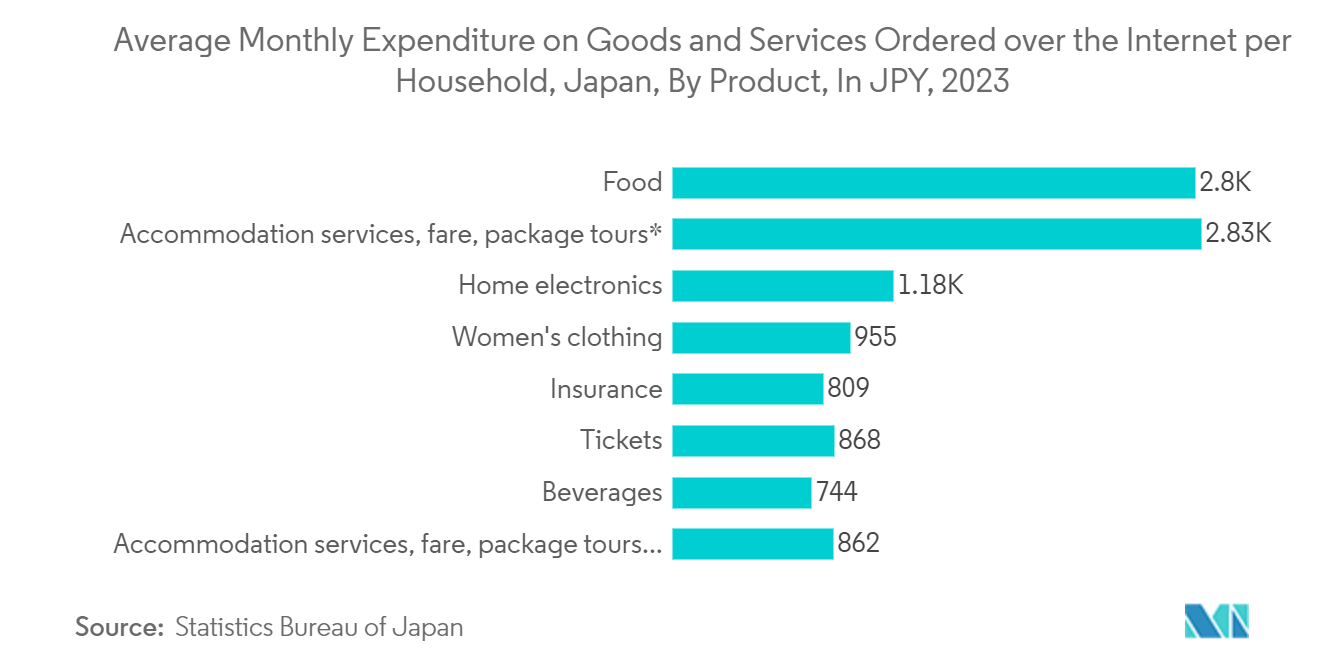 Japan Data Center Rack Market: Average Monthly Expenditure on Goods and Services Ordered over the Internet per Household, Japan, By Product, In JPY, 2022