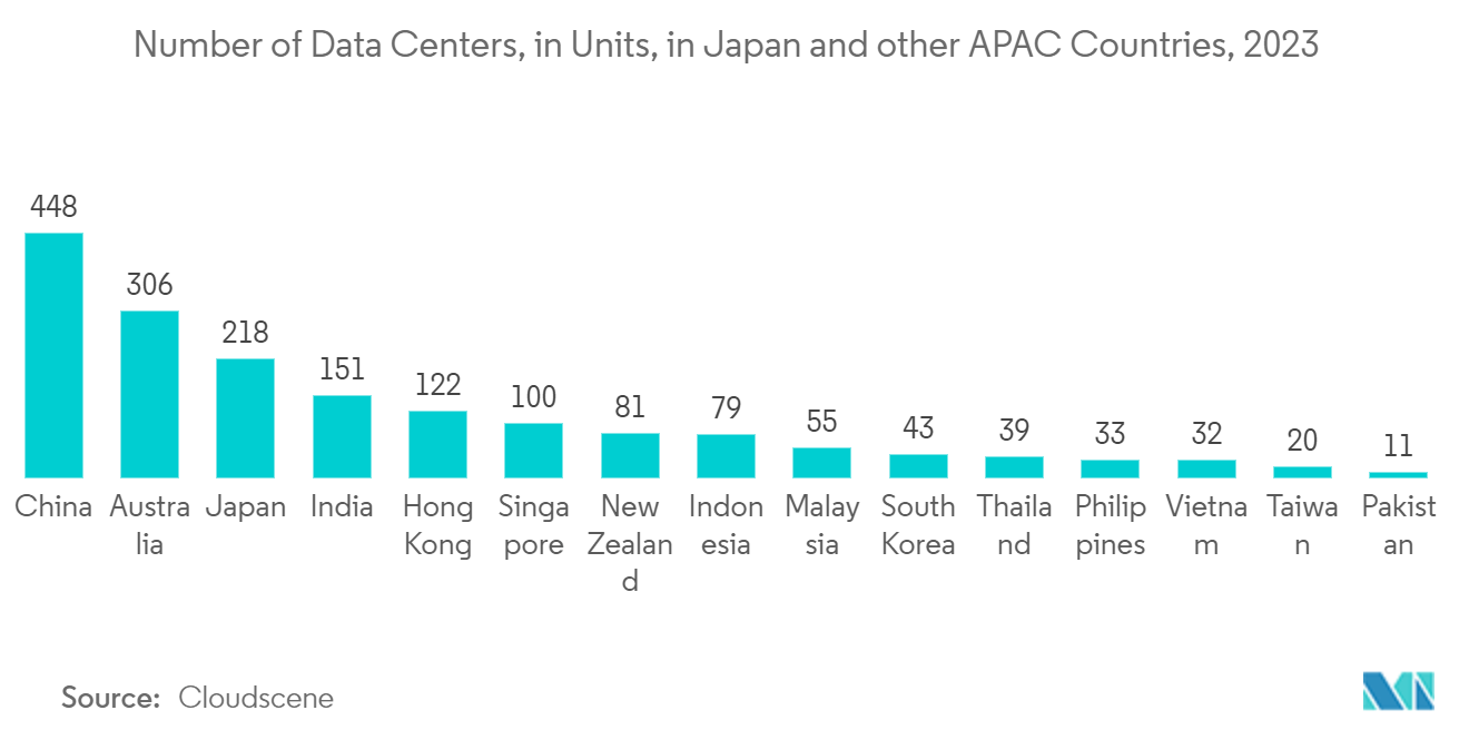 Japan Data Center Server Market: Number of Data Centers, in Units, in Japan and other APAC Countries, 2023