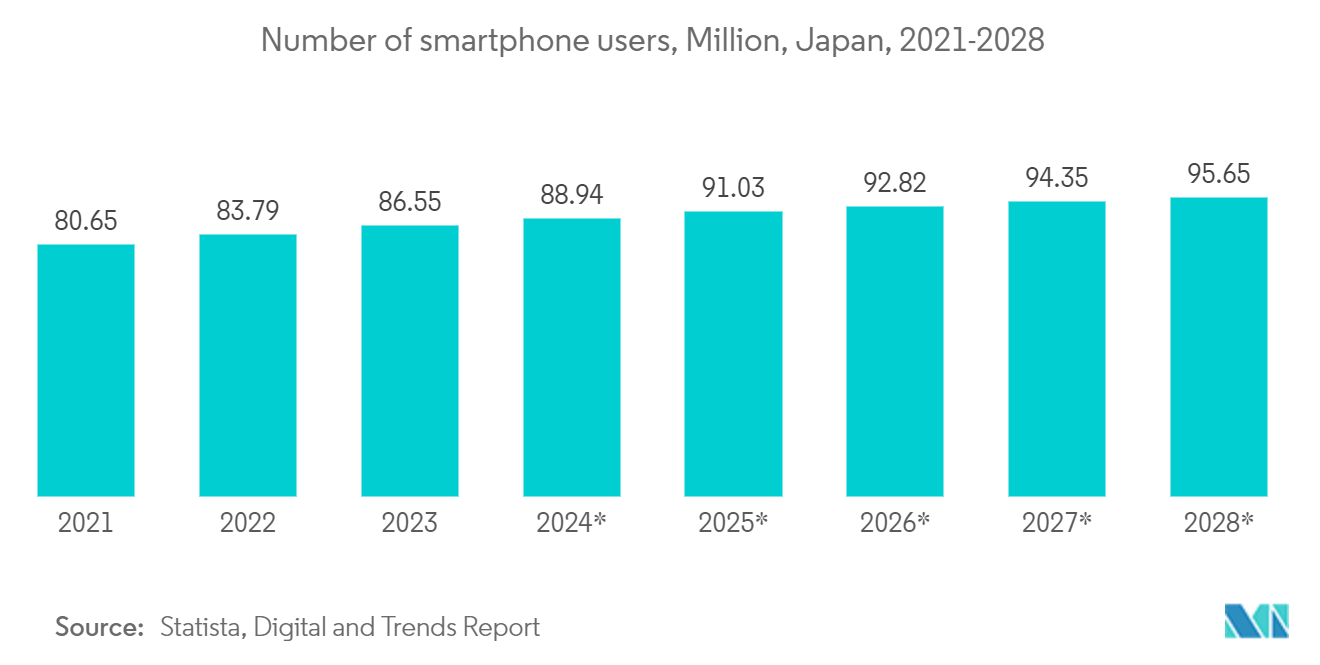 Japan Data Center Storage Market : Number of smartphone users, Million, Japan, 2021-2028