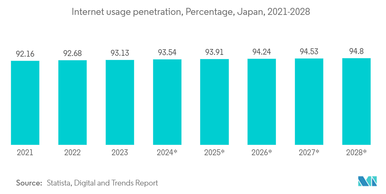 Japan Data Center Storage Market : Internet usage penetration, Percentage, Japan, 2021-2028