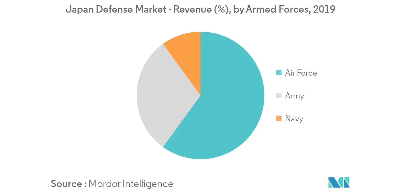 japan defense market_segment