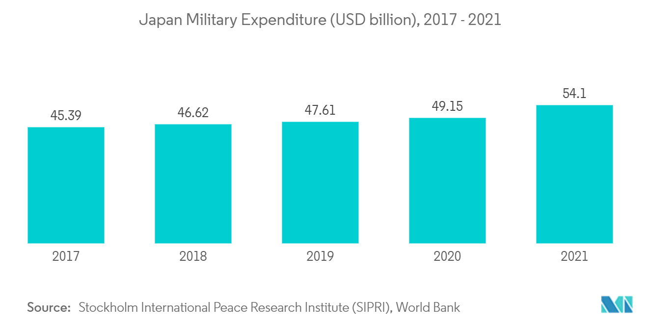 Japan Defense Market : Japan Military Expenditure (USD billion), 2017 - 2021