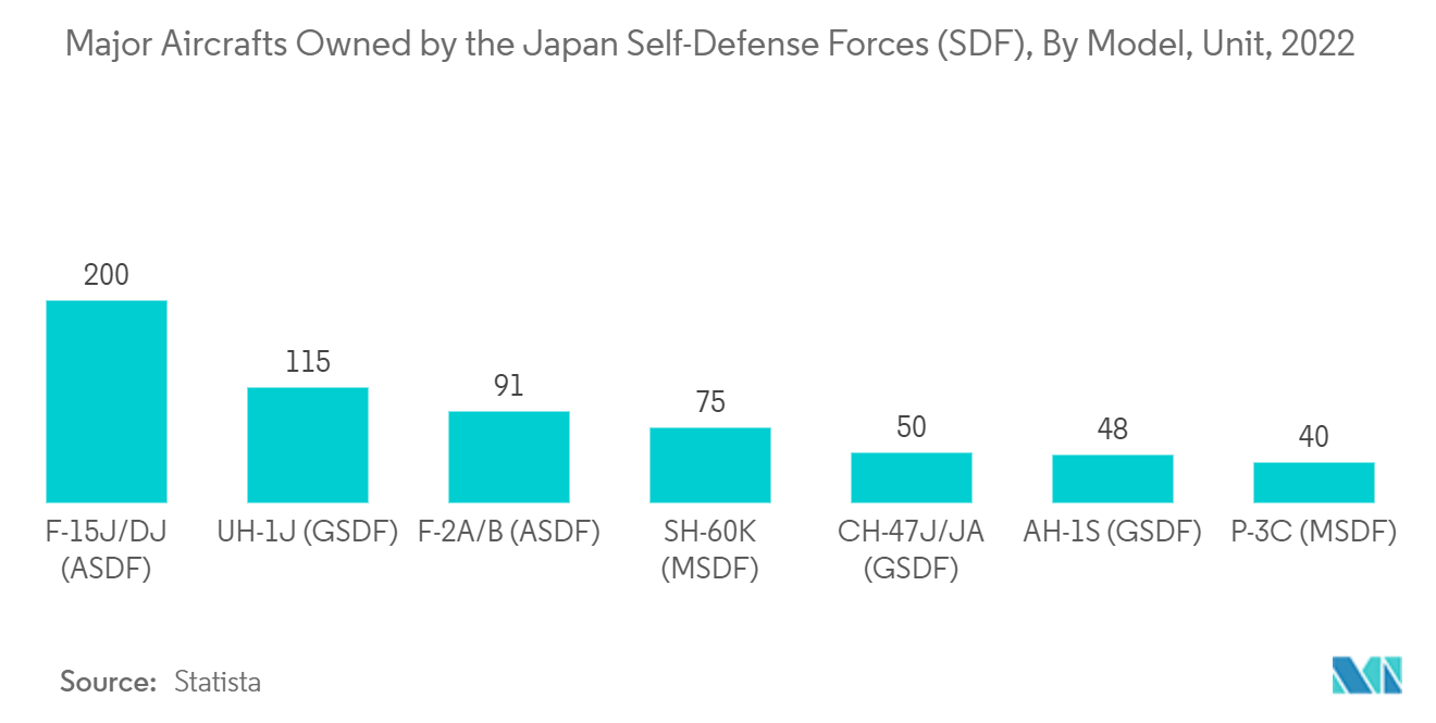 Thị trường quốc phòng Nhật Bản Máy bay chính thuộc sở hữu của Lực lượng Phòng vệ Nhật Bản (SDF), theo mô hình, đơn vị, 2022