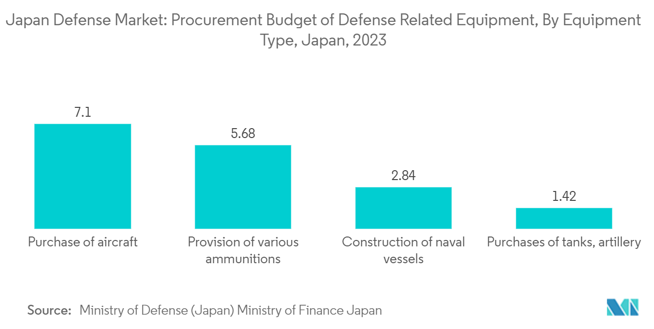 Оборонный рынок Японии бюджет закупок оборонного оборудования по типам оборудования, Япония, 2023 г.