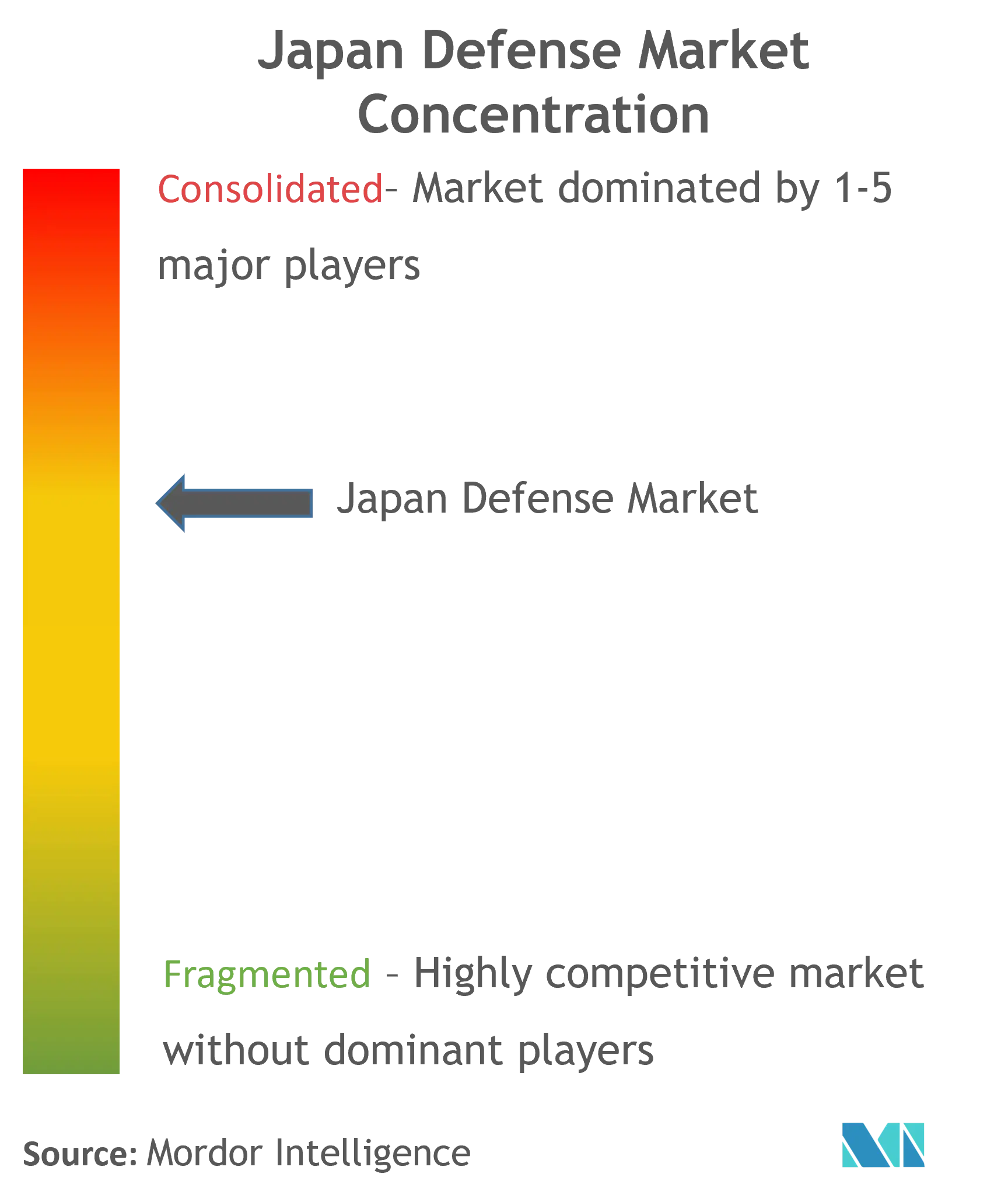 تركيز سوق الدفاع الياباني