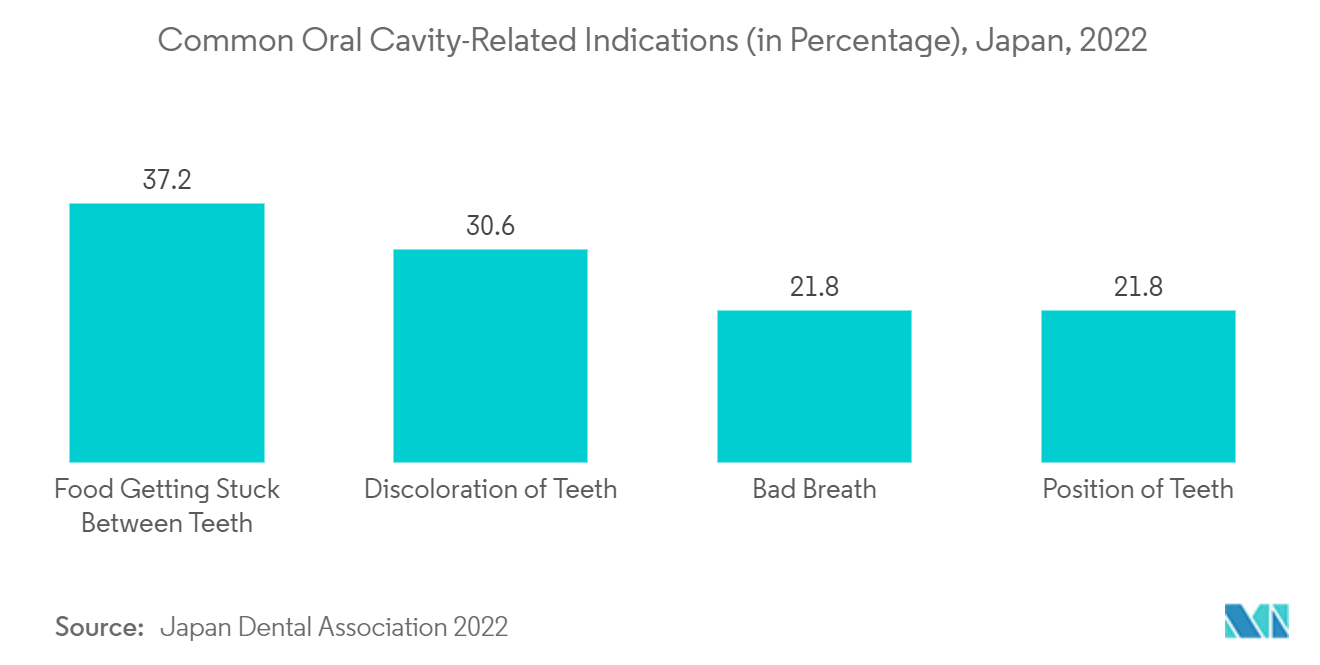Mercado japonés de equipos dentales indicaciones comunes relacionadas con la cavidad bucal (en porcentaje), Japón, 2022