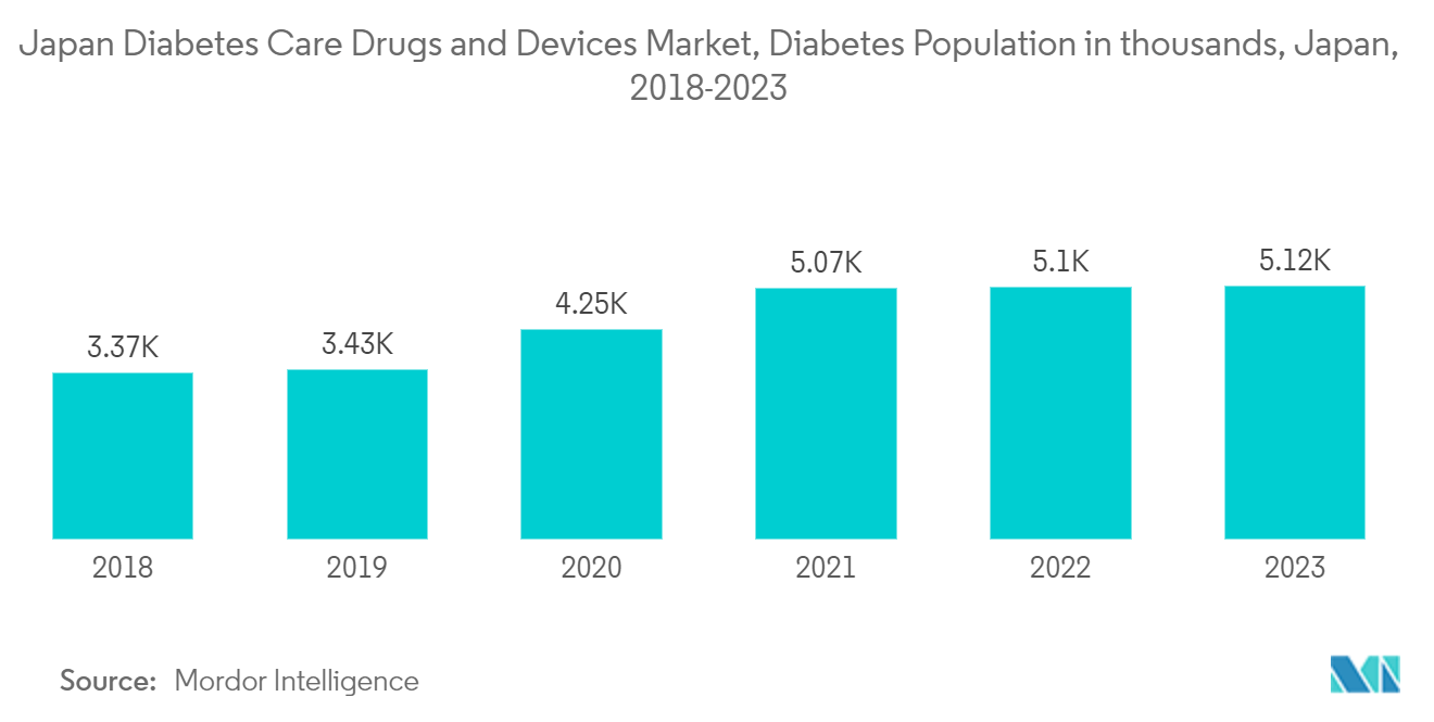Japan Diabetes Care Drugs and Devices Market, Diabetes Population in million, Japan, 2017-2022