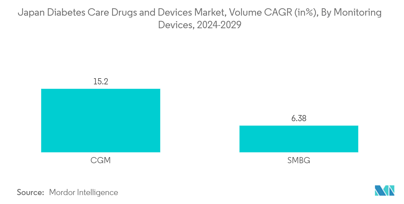 Japan Diabetes Care Drugs and Devices Market, Volume CAGR (in%), By Monitoring Devices, 2023-2028