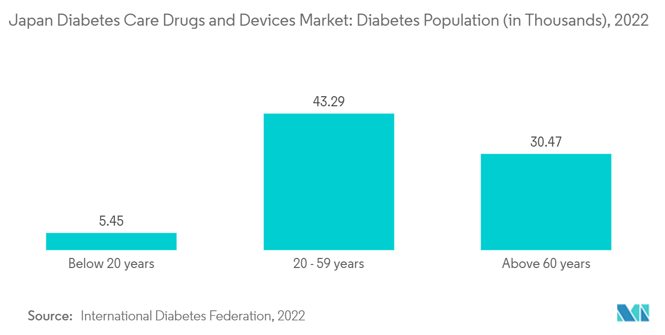 Japan Diabetes Drugs And Devices Market: Japan Diabetes Care Drugs and Devices Market: Diabetes Population (in Thousands), 2022