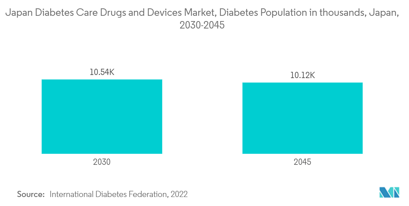 Japan Diabetes Drugs And Devices Market: Japan Diabetes Care Drugs and Devices Market, Diabetes Population in thousands, Japan, 2030-2045