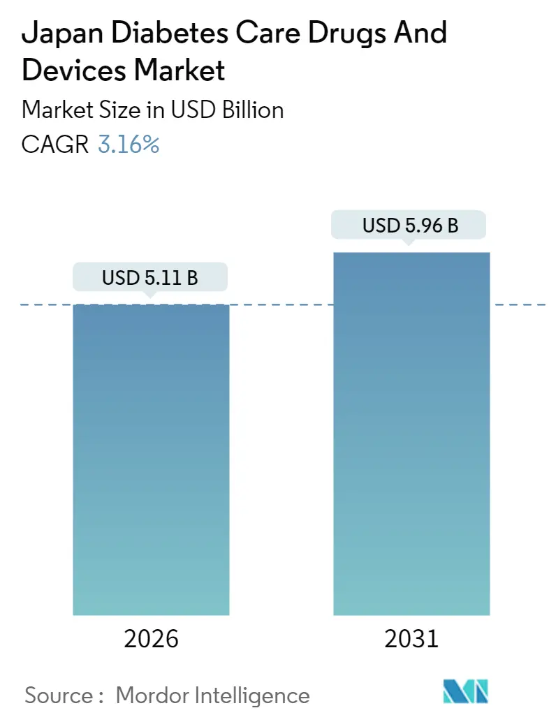 Japan Diabetes Care Drugs And Devices Market (2025 - 2030)