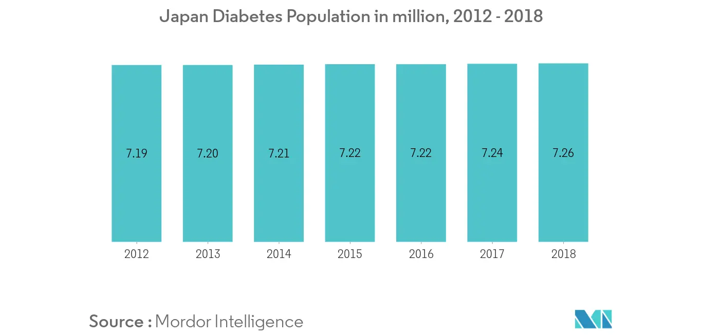 Japan Diabetes Care Devices Market, japan diabetes market Key trends