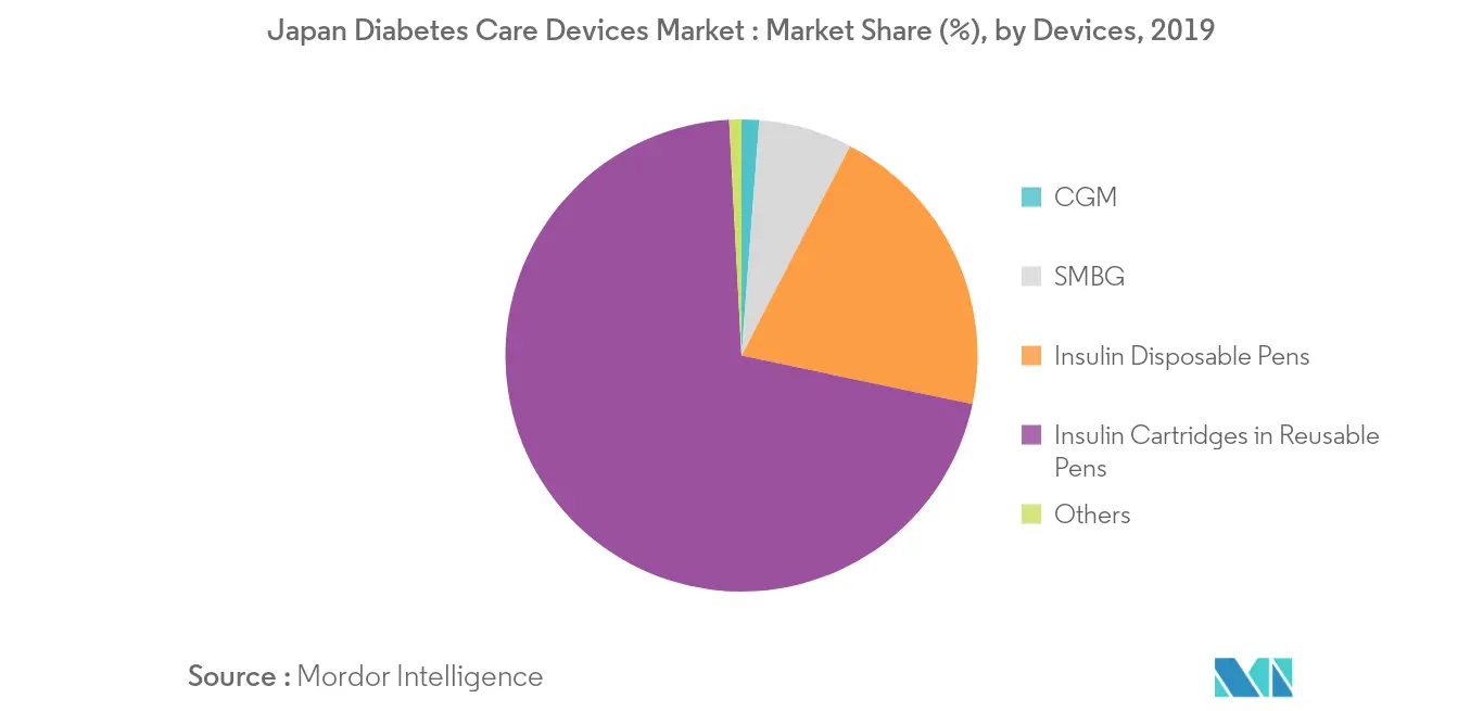 Japan Diabetes Care Devices Market, japan diabetes market Growth by Region