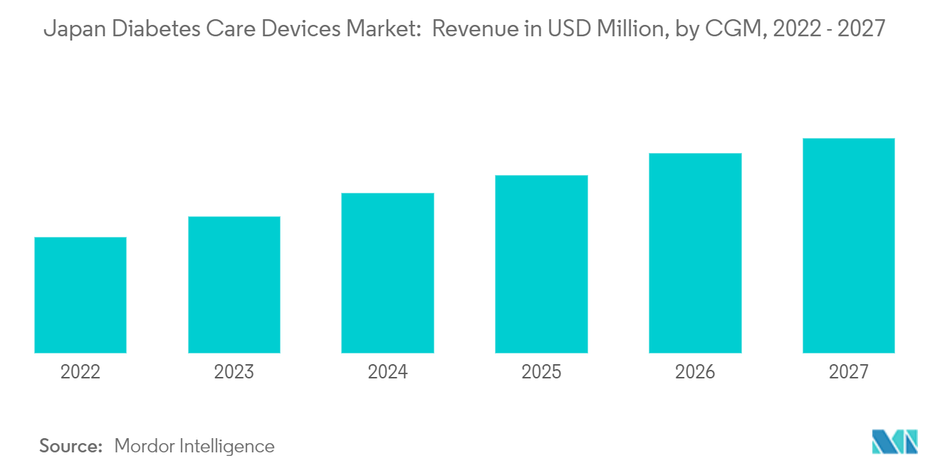 Japan Diabetes Care Devices Market: Revenue in USD Million, by CGM, 2022 - 2027