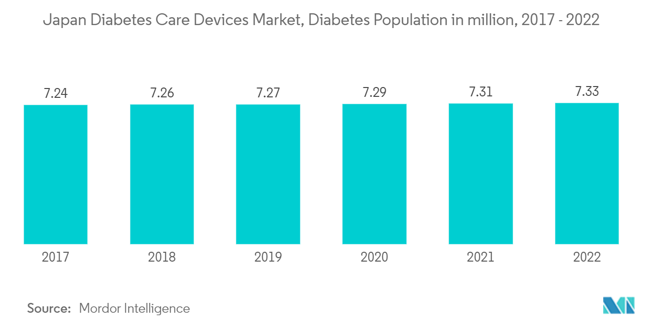 日本の糖尿病治療機器市場、糖尿病人口（百万人）、2017年〜2022年
