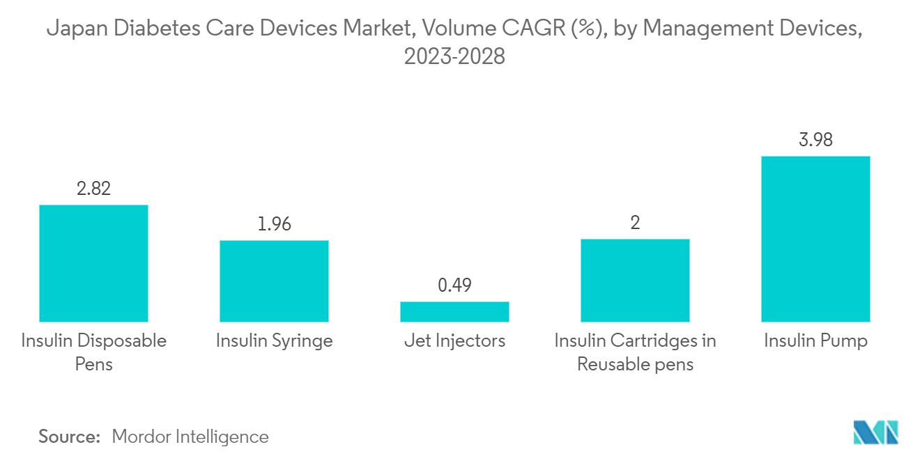 Thị trường thiết bị chăm sóc bệnh tiểu đường Nhật Bản, CAGR khối lượng (%), theo thiết bị quản lý, 2023-2028