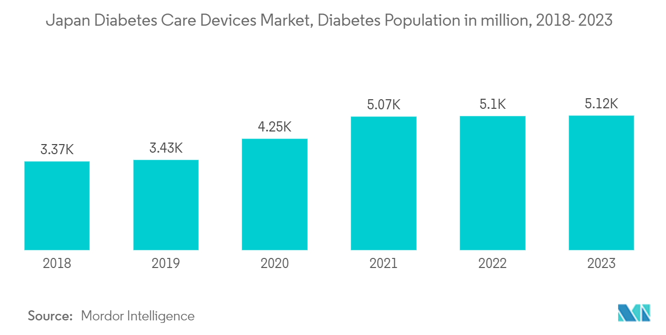 Japan Diabetes Care Devices Market, Diabetes Population in million, 2017 - 2022