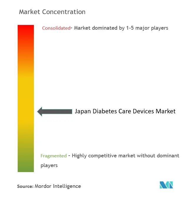 Concentración del mercado japonés de dispositivos para el cuidado de la diabetes
