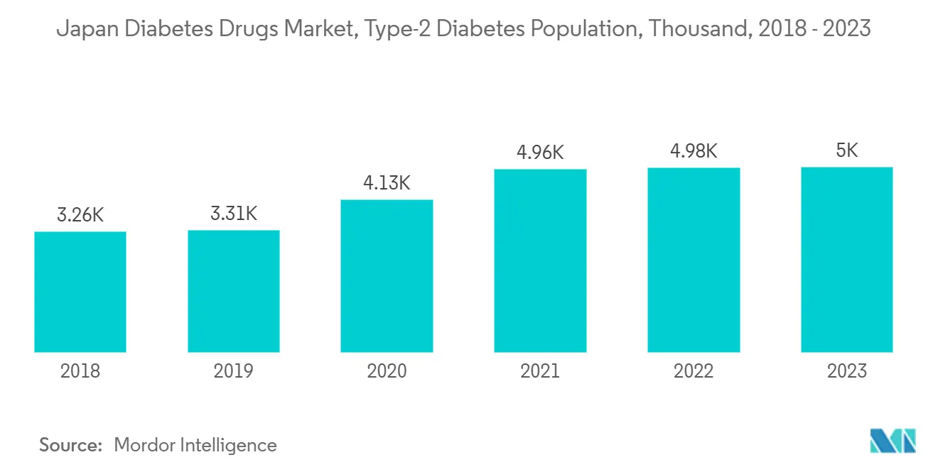 Japan Diabetes Drugs Market, Type-2 Diabetes Population