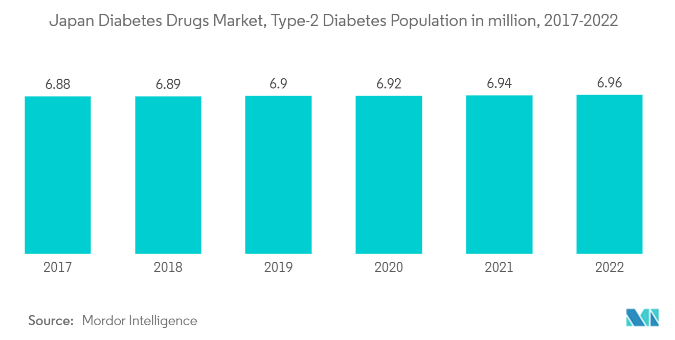 日本の糖尿病治療薬市場、2型糖尿病人口（百万人）、2017-2022年