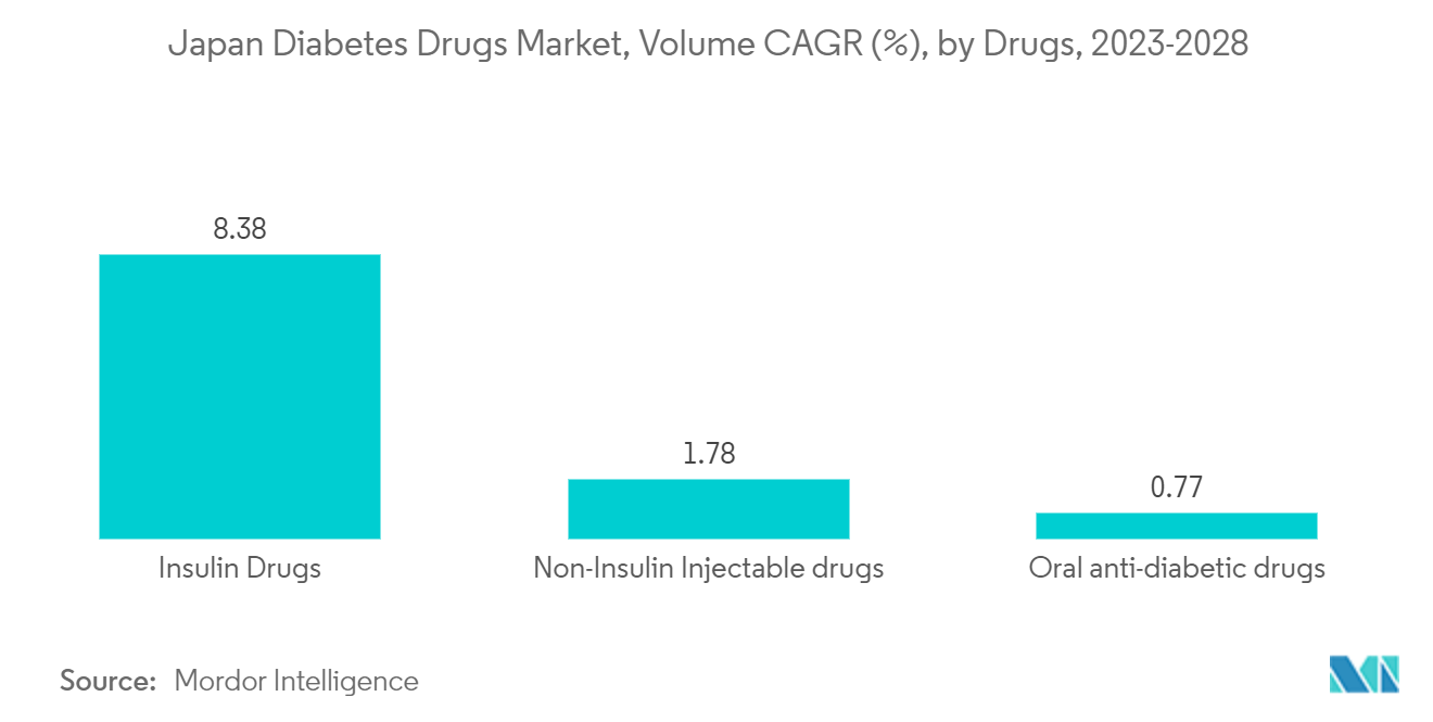 日本の糖尿病治療薬市場：医薬品別数量CAGR（%）：2023-2028年
