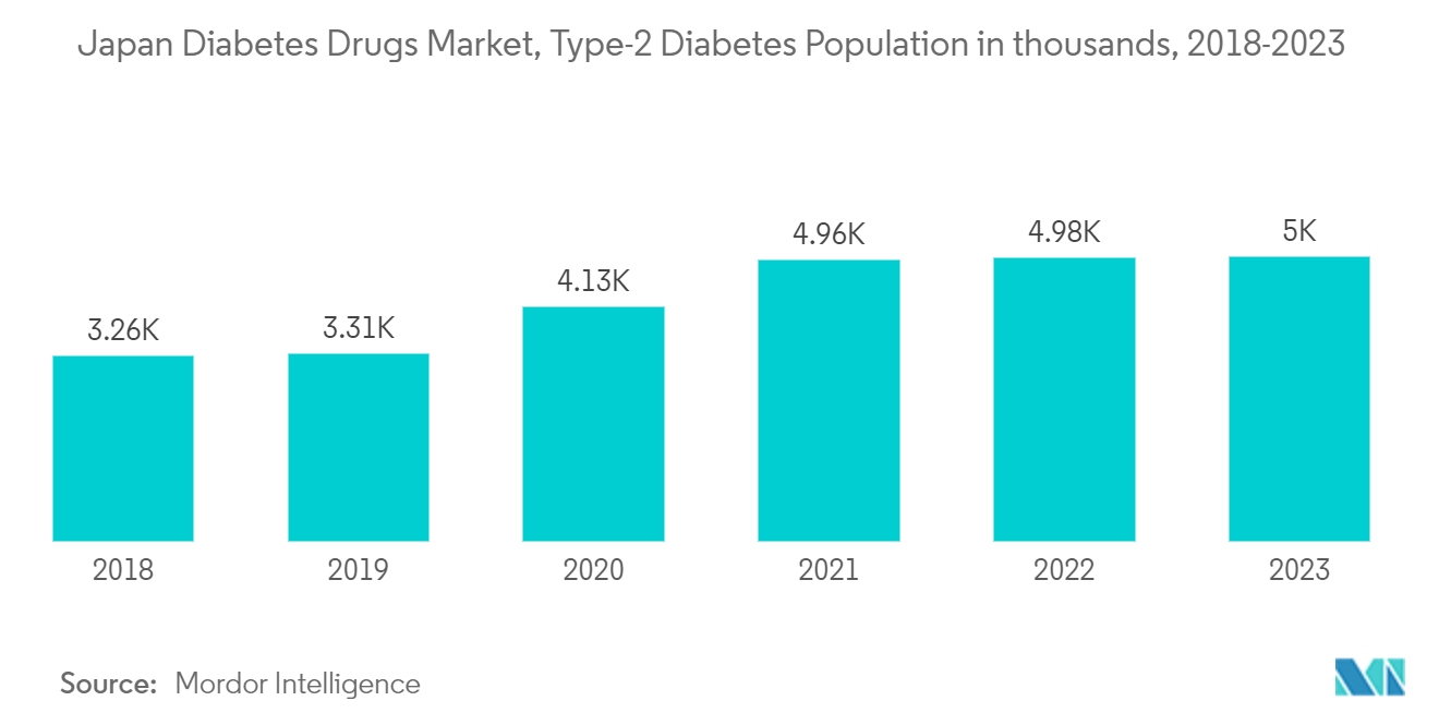 Japan Diabetes Drugs Market, Type-2 Diabetes Population in million, 2017-2022