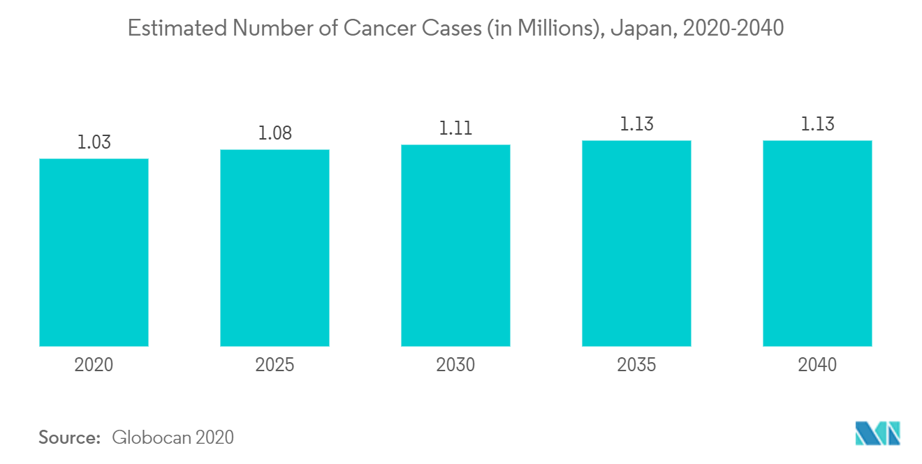 推定がん罹患数（百万人）、日本、2020-2040年