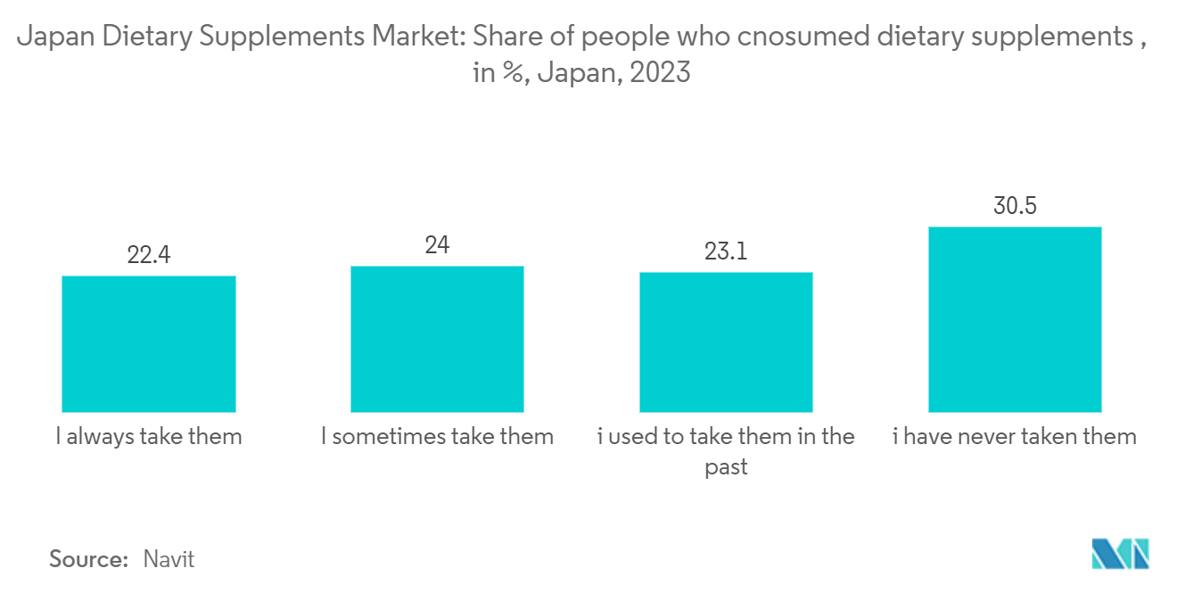 Japan Dietary Supplements Market: Share of people who cnosumed dietary supplements , in %, Japan, 2023