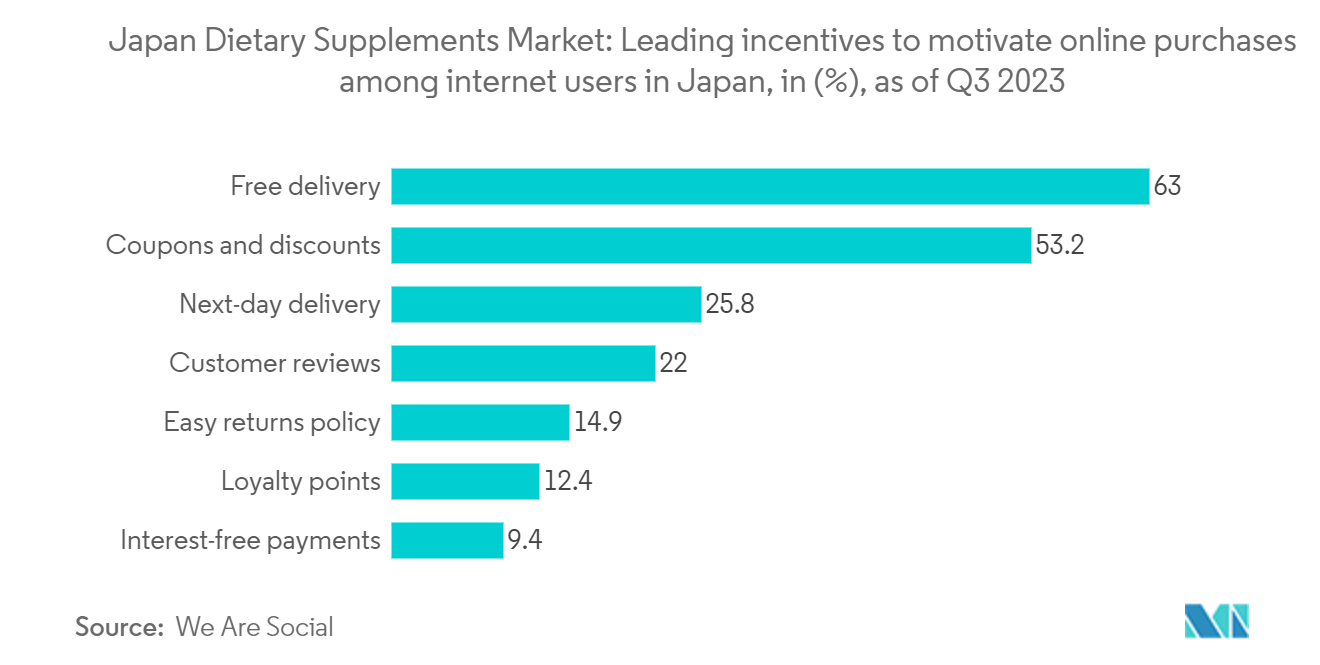 Japan Dietary Supplements Market: Leading incentives to motivate online purchases among internet users in Japan, in (%),  as of Q3 2023