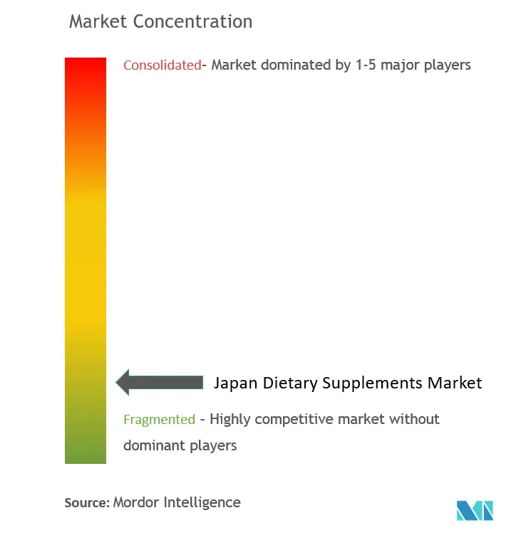 Japan Dietary Supplements Market Concentration