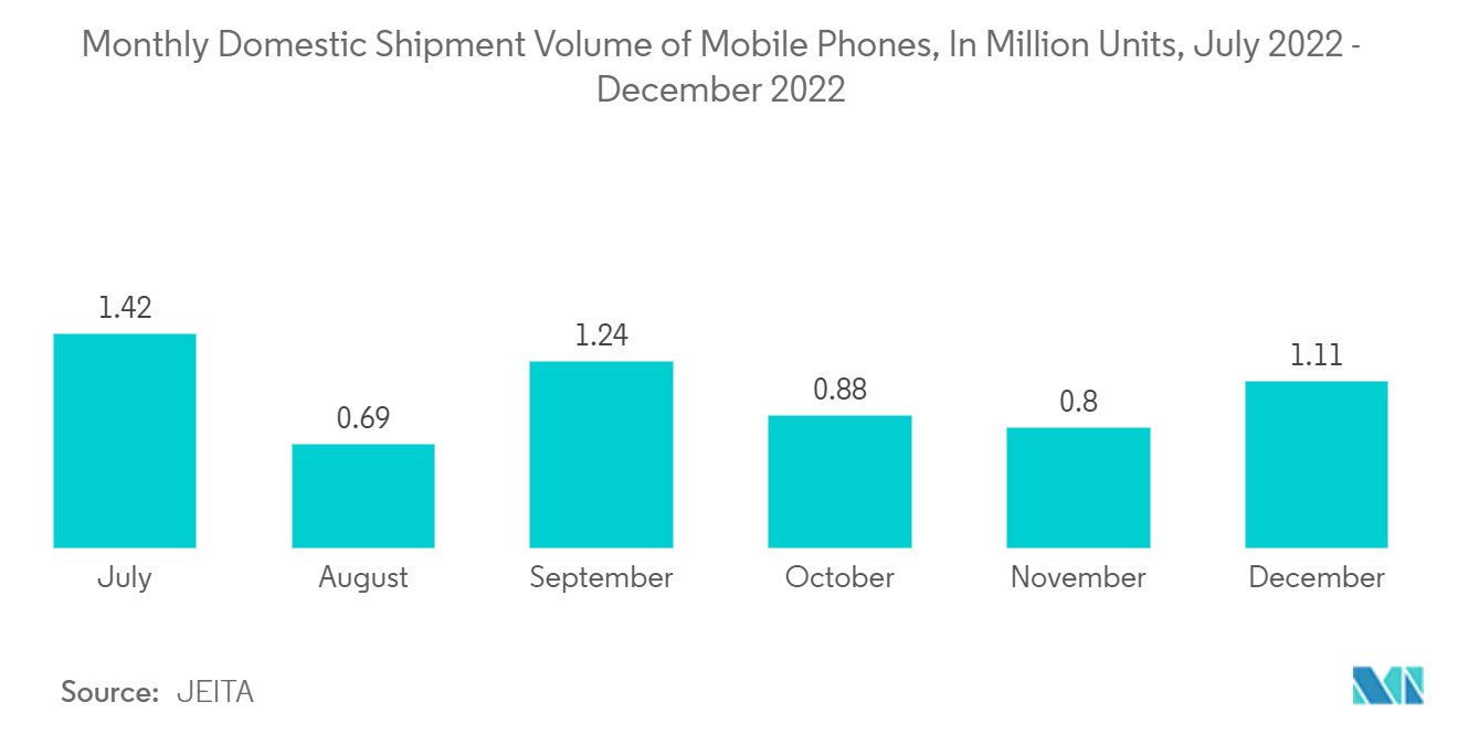 Japan Digital Signal Processor Market: Monthly Domestic Shipment Volume of Mobile Phones, In Million Units, July 2022 - December 2022 