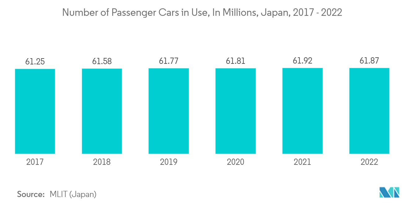 日本のデジタルシグナルプロセッサ市場日本の乗用車使用台数（百万台）：2017年～2022年