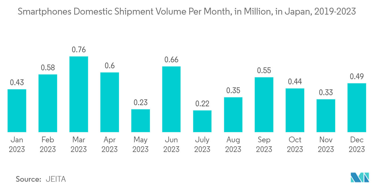 Japan Digital Signal Processor Market: Smartphones Domestic Shipment Volume Per Month, in Million, in Japan, 2019-2023