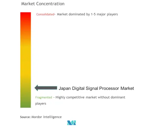 日本デジタルシグナルプロセッサ市場の集中度