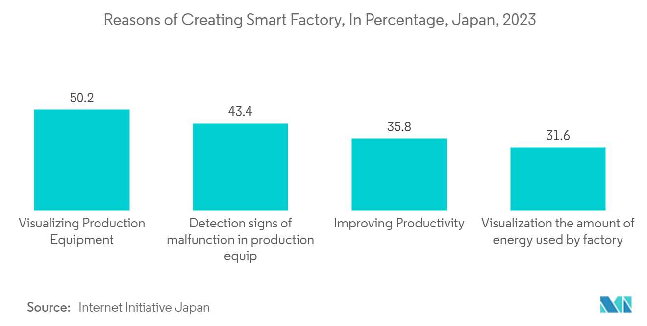 Japan Digital Transformation Market: Reasons of Creating Smart Factory, In Percentage, Japan, 2023