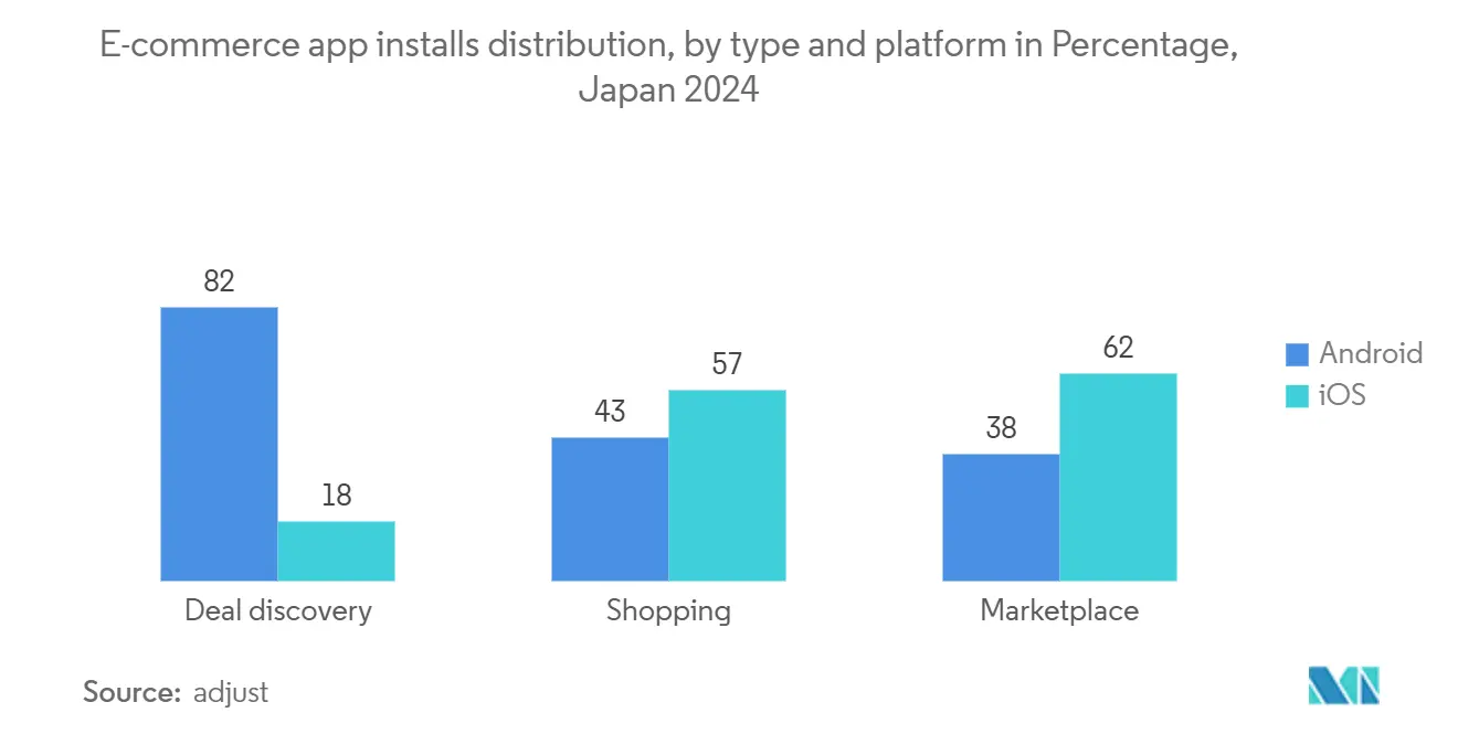 Japan Digital Transformation Market: E-commerce app installs distribution, by type and platform in  Percentage, Japan 2024