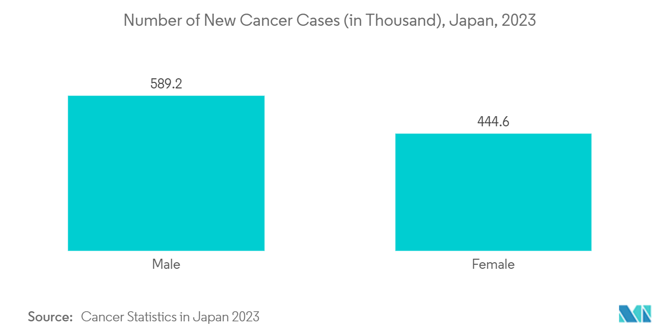 Japan Digital X-Ray Market: Number of New Cancer Cases (in Thousand), Japan, 2021