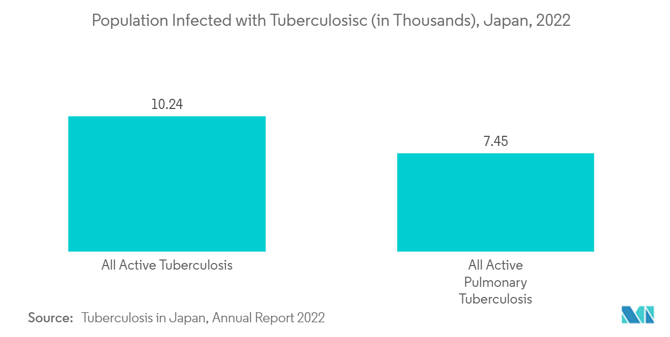 Japan Digital X-Ray Market: Percentage of  Population Infected with Tuberculosis, By Gender, Japan, 2021
