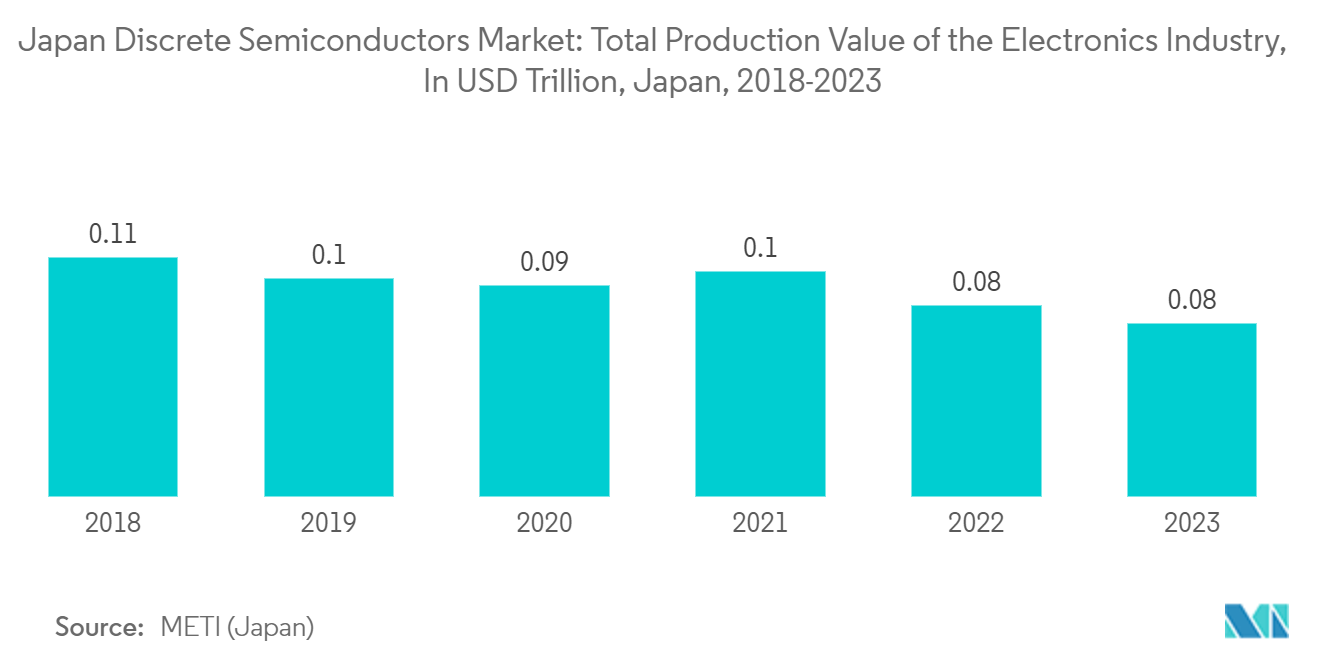 Japan Discrete Semiconductors Market: Total Production Value of the Electronics Industry, In USD Trillion, Japan, 2018-2023