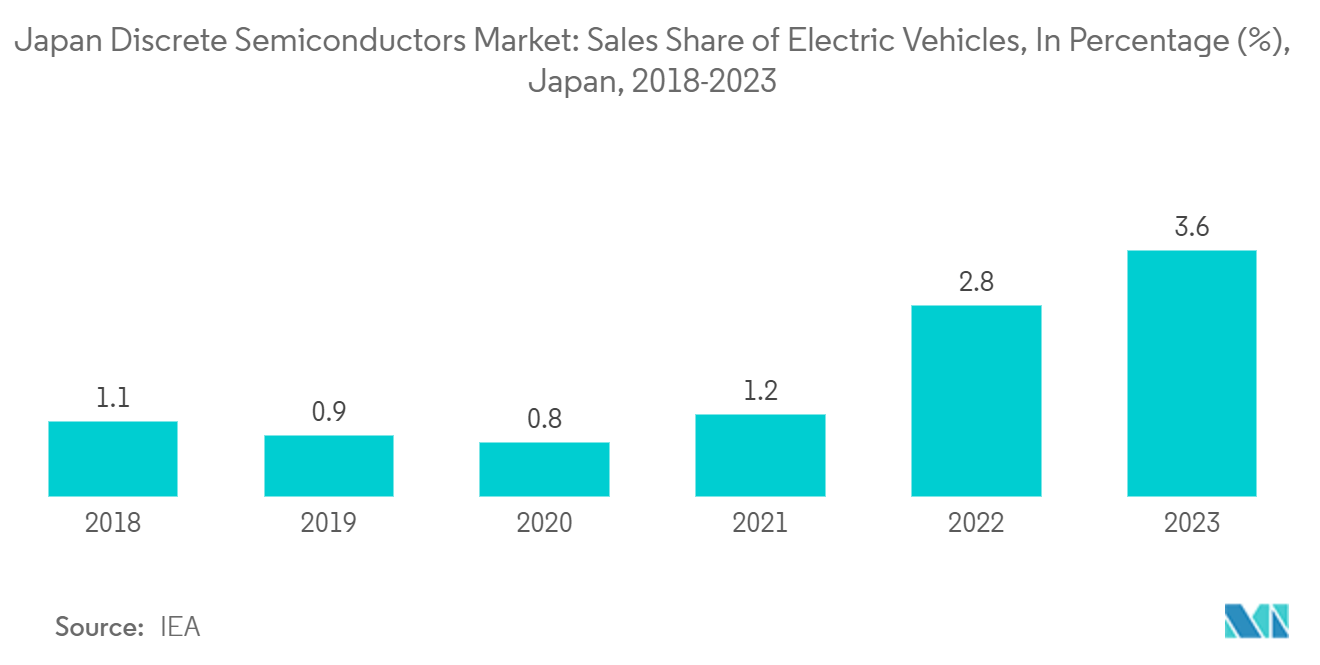 Japan Discrete Semiconductors Market: Sales Share of Electric Vehicles, In Percentage (%), Japan, 2018-2023