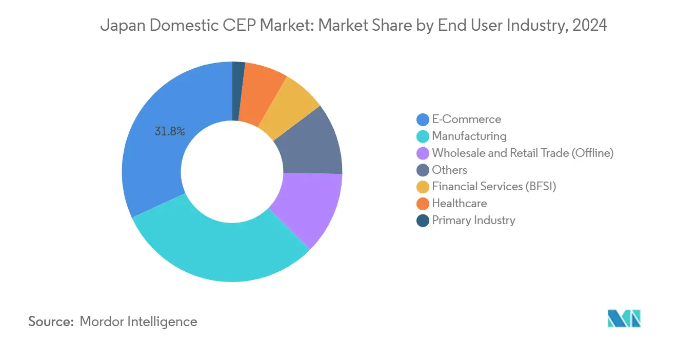 Market Analysis of Japan Domestic Courier, Express, and Parcel (CEP) Market: Chart for End User Industry