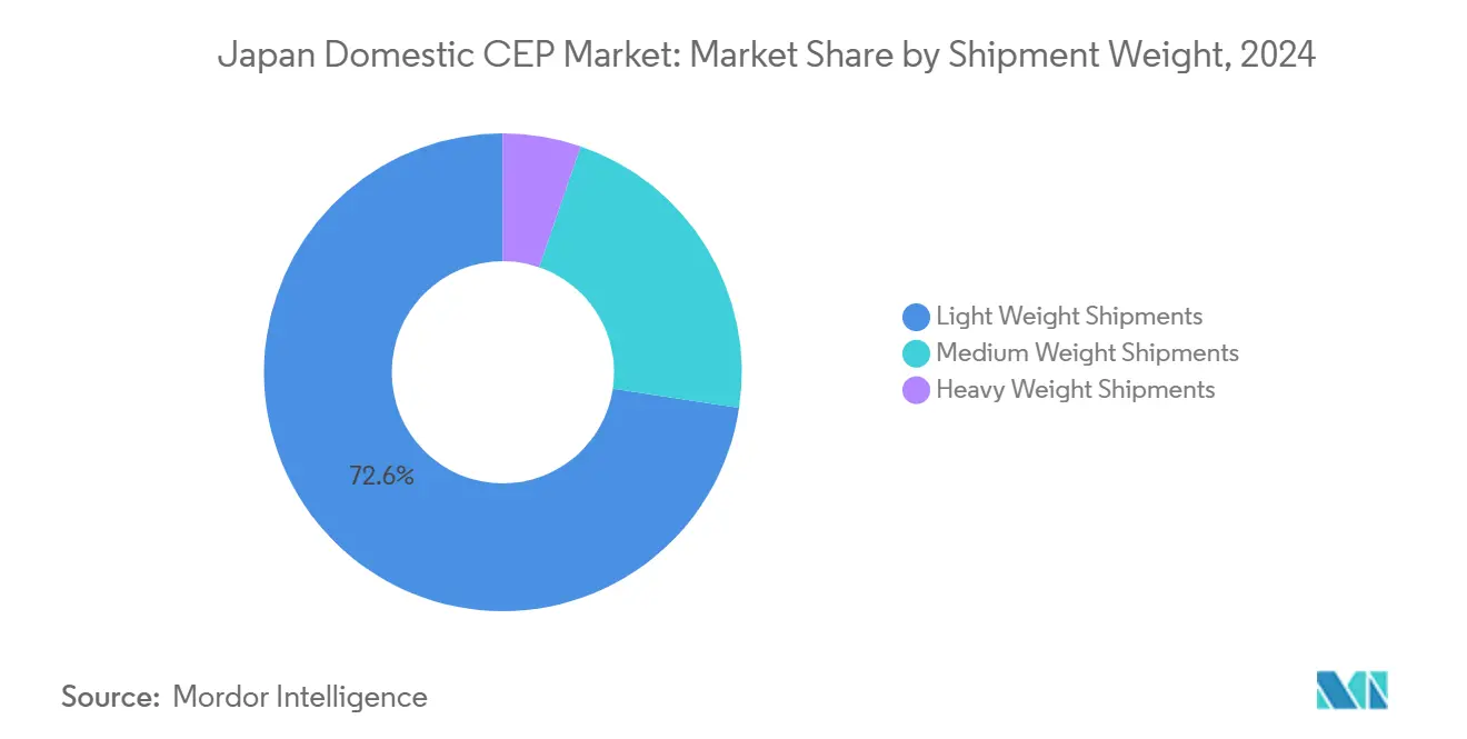 Market Analysis of Japan Domestic Courier, Express, and Parcel (CEP) Market: Chart for Shipment Weight