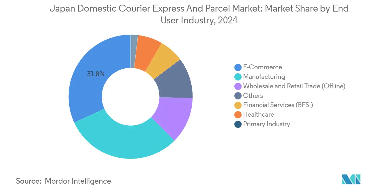 Japan Domestic Courier Express And Parcel Market: Market Share by End User Industry