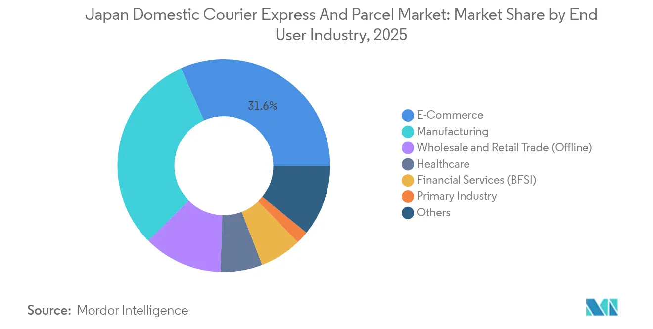 Japan Domestic Courier Express And Parcel Market: Market Share by End User Industry, 2025