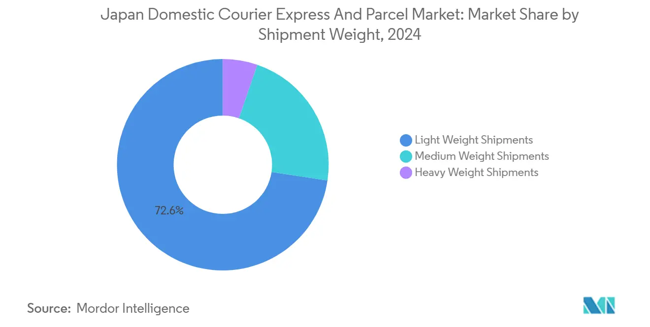 Japan Domestic Courier Express And Parcel Market: Market Share by Shipment Weight
