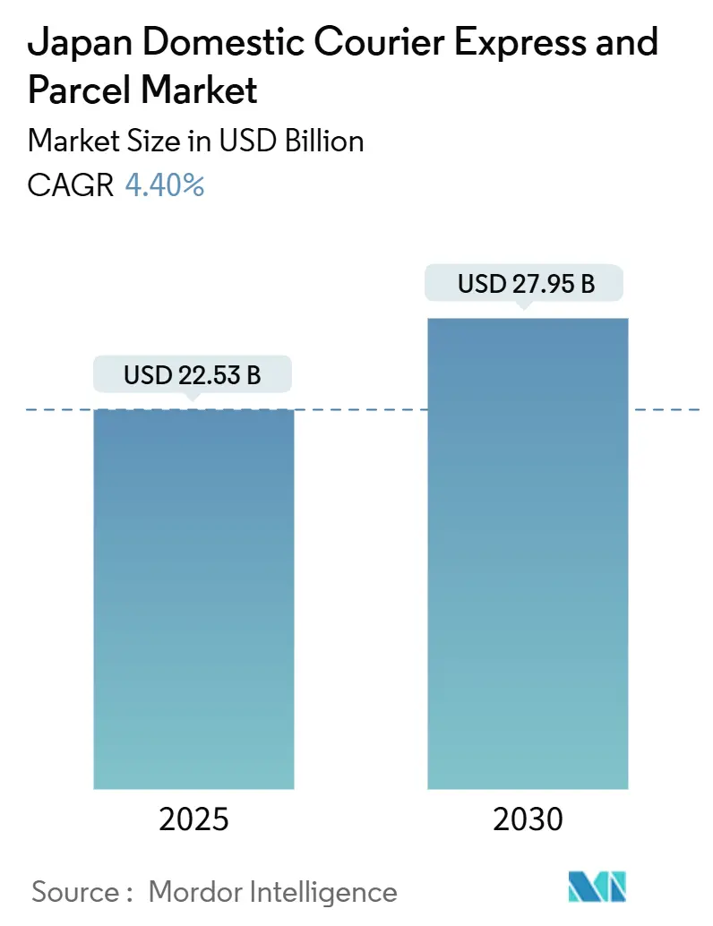 Japan Domestic Courier Express And Parcel Market (2025 - 2030)
