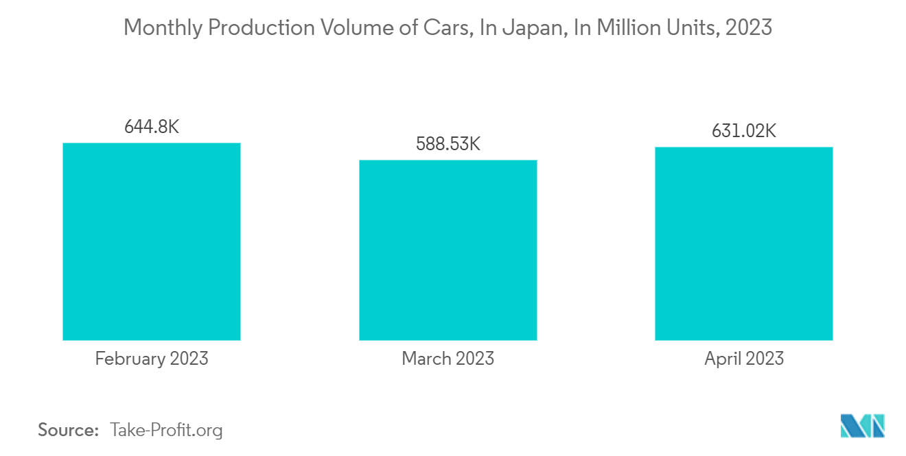 Japan DRAM Market: Monthly Production Volume of Cars, In Japan, In Million Units, 2023