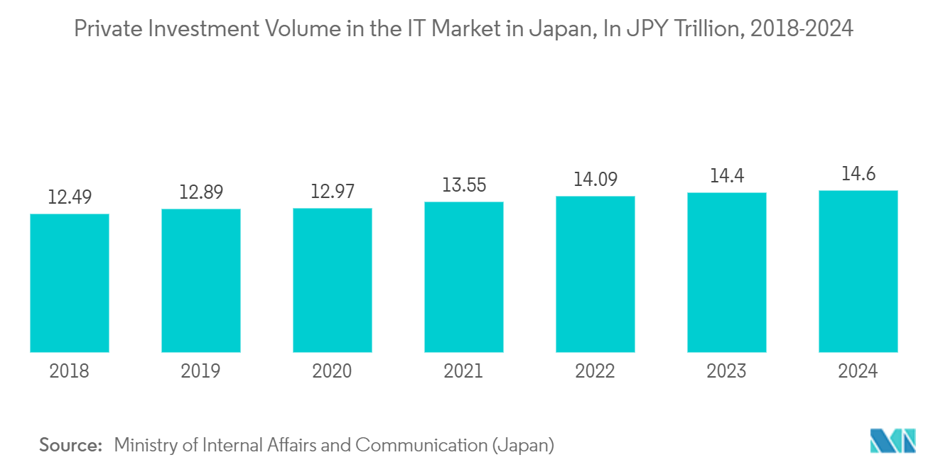 Japan DRAM Market: Private Investment Volume in the IT Market in Japan, In JPY Trillion, 2018-2024