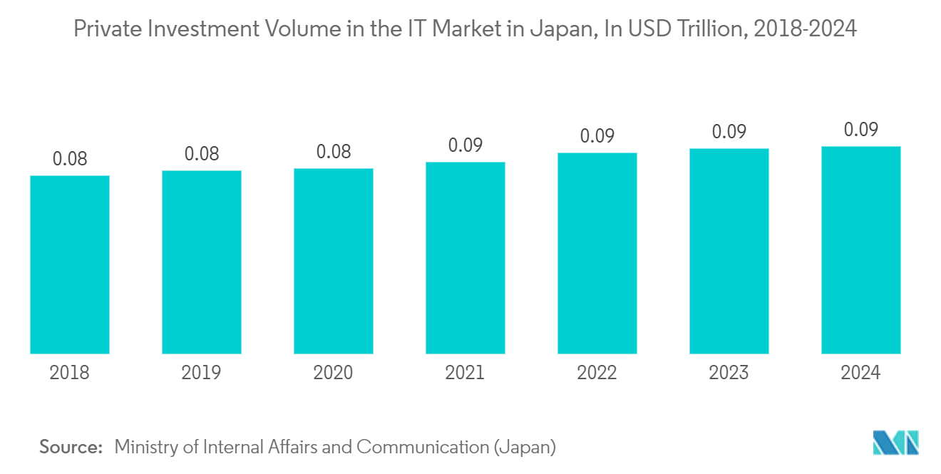 Japan DRAM Market: Private Investment Volume in the IT Market in Japan, In JPY Trillion, 2018-2024