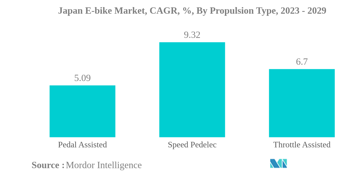 日本のE-bike市場日本のE-bike市場：CAGR（年平均成長率）、推進タイプ別、2023年〜2029年